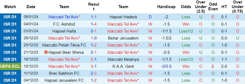 Nhận định dự đoán Maccabi Tel Aviv vs Maccabi Haifa, lúc 1h30 ngày 11/1/2024 - Ảnh 1