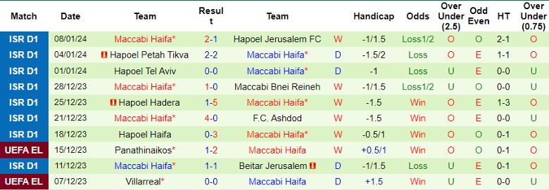 Nhận định dự đoán Maccabi Tel Aviv vs Maccabi Haifa, lúc 1h30 ngày 11/1/2024 - Ảnh 2