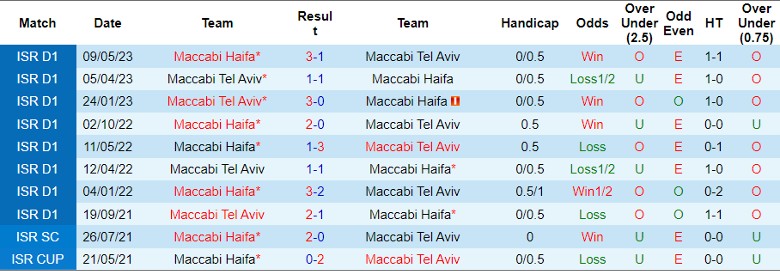 Nhận định dự đoán Maccabi Tel Aviv vs Maccabi Haifa, lúc 1h30 ngày 11/1/2024 - Ảnh 3