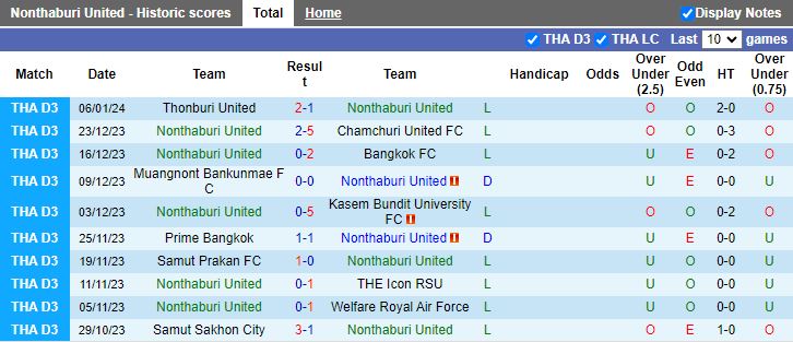 Nhận định dự đoán Nonthaburi United vs North Bangkok College, lúc 15h30 ngày 10/1/2024 - Ảnh 1