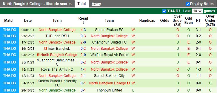 Nhận định dự đoán Nonthaburi United vs North Bangkok College, lúc 15h30 ngày 10/1/2024 - Ảnh 2
