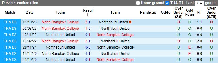 Nhận định dự đoán Nonthaburi United vs North Bangkok College, lúc 15h30 ngày 10/1/2024 - Ảnh 3