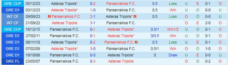 Nhận định dự đoán Panserraikos vs Asteras Tripolis, lúc 20h00 ngày 10/1/2024 - Ảnh 3
