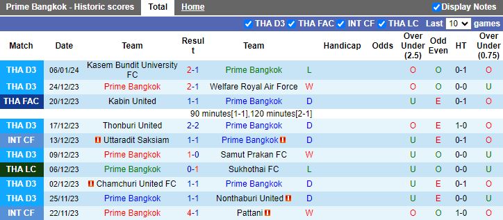 Nhận định dự đoán Prime Bangkok vs Royal Thai Army, lúc 15h30 ngày 10/1/2024 - Ảnh 1