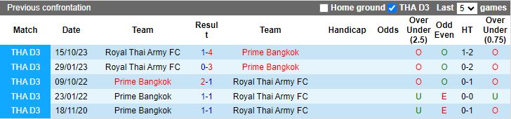 Nhận định dự đoán Prime Bangkok vs Royal Thai Army, lúc 15h30 ngày 10/1/2024 - Ảnh 3