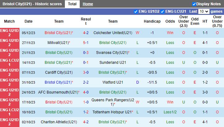 Nhận định dự đoán U21 Bristol City vs U21 Bournemouth, lúc 20h00 ngày 9/1/2024 - Ảnh 1