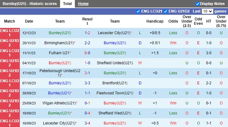 Nhận định dự đoán U21 Burnley vs U21 Wigan, lúc 20h00 ngày 9/1/2024 - Ảnh 1