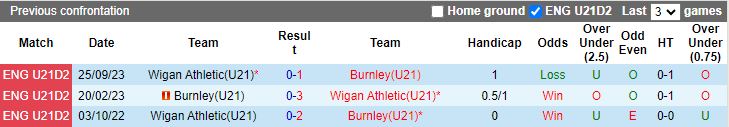 Nhận định dự đoán U21 Burnley vs U21 Wigan, lúc 20h00 ngày 9/1/2024 - Ảnh 3