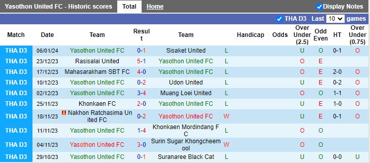 Nhận định dự đoán Yasothon United vs Ubon Kruan Apat, lúc 15h30 ngày 10/1/2024 - Ảnh 1