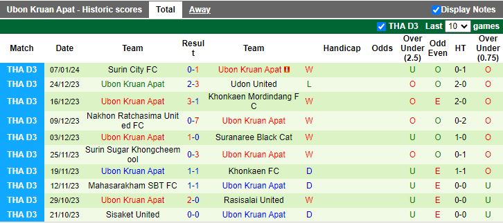 Nhận định dự đoán Yasothon United vs Ubon Kruan Apat, lúc 15h30 ngày 10/1/2024 - Ảnh 2