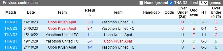 Nhận định dự đoán Yasothon United vs Ubon Kruan Apat, lúc 15h30 ngày 10/1/2024 - Ảnh 3
