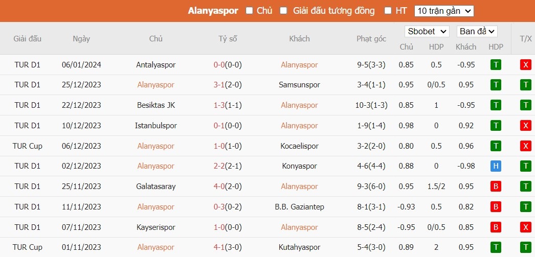 Soi kèo phạt góc Alanyaspor vs Ankaragucu, 21h ngày 09/01 - Ảnh 2