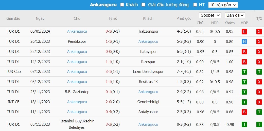 Soi kèo phạt góc Alanyaspor vs Ankaragucu, 21h ngày 09/01 - Ảnh 3