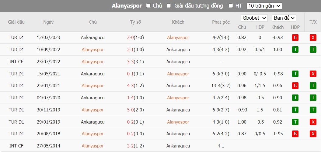 Soi kèo phạt góc Alanyaspor vs Ankaragucu, 21h ngày 09/01 - Ảnh 4