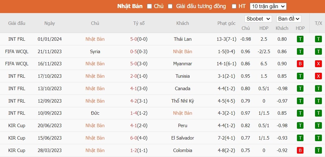 Soi kèo phạt góc Jordan vs Nhật Bản, 22h59 ngày 09/01 - Ảnh 1