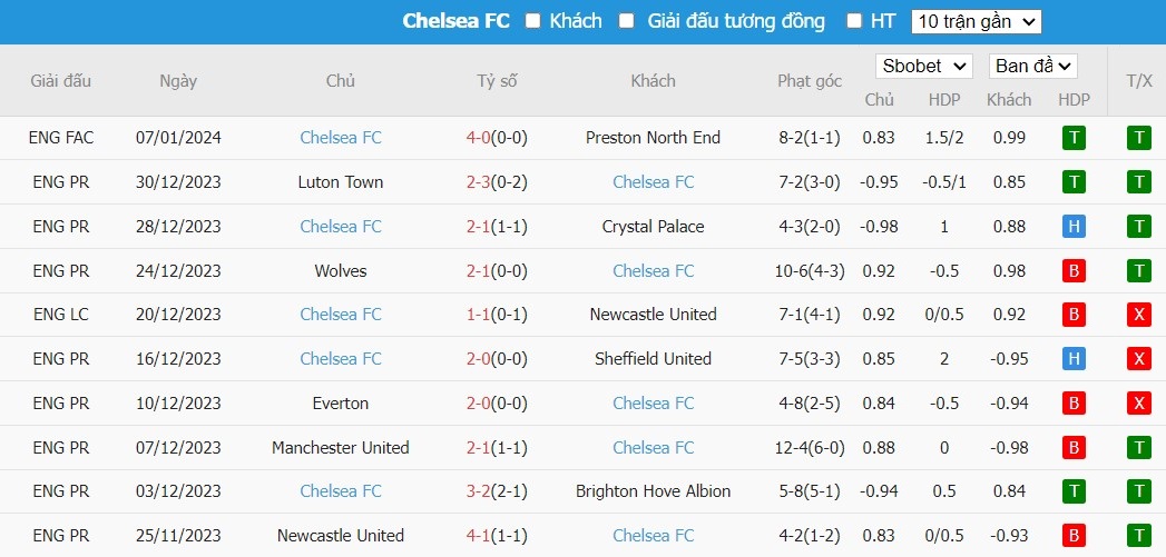 Soi kèo phạt góc Middlesbrough vs Chelsea, 3h ngày 10/01 - Ảnh 5