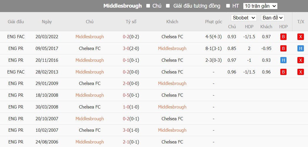 Soi kèo phạt góc Middlesbrough vs Chelsea, 3h ngày 10/01 - Ảnh 6