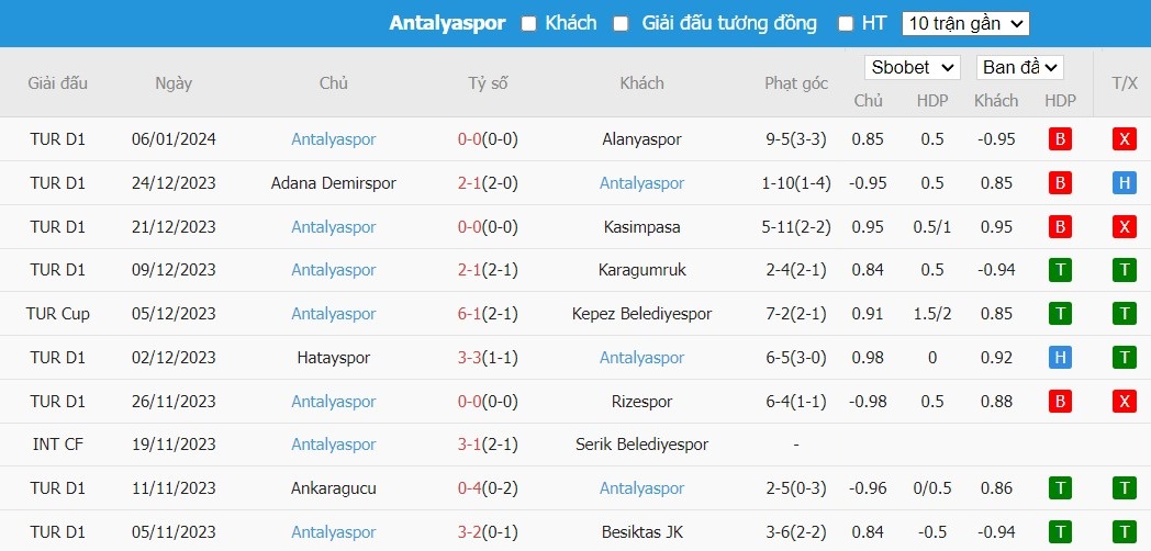 Soi kèo phạt góc Pendikspor vs Antalyaspor, 21h ngày 09/01 - Ảnh 3