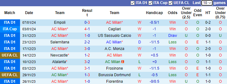 Nhận định dự đoán AC Milan vs Atalanta, lúc 3h00 ngày 11/1/2024 - Ảnh 1