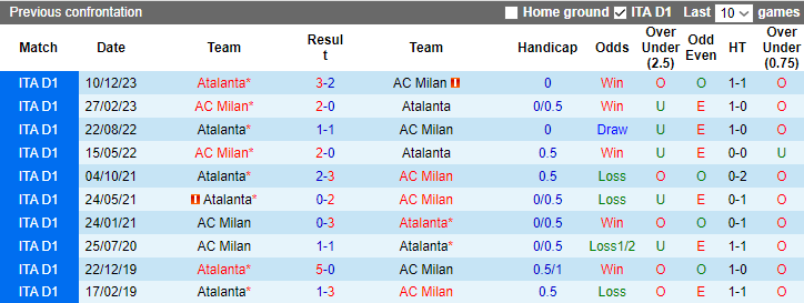 Nhận định dự đoán AC Milan vs Atalanta, lúc 3h00 ngày 11/1/2024 - Ảnh 3