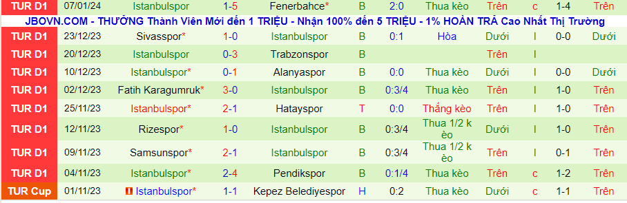 Nhận định dự đoán Adana Demirspor vs Istanbulspor, lúc 00h00 ngày 11/1/2024 - Ảnh 1