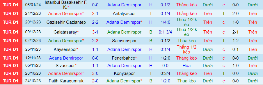 Nhận định dự đoán Adana Demirspor vs Istanbulspor, lúc 00h00 ngày 11/1/2024 - Ảnh 2