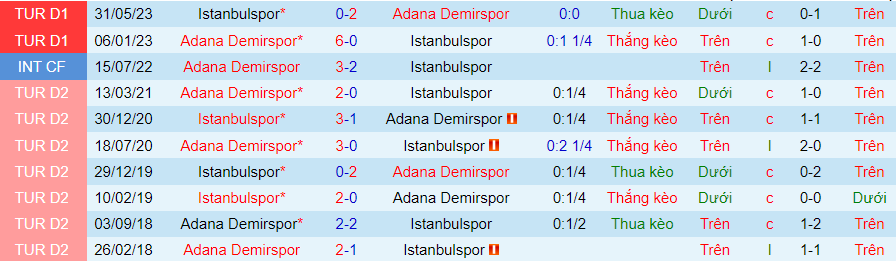 Nhận định dự đoán Adana Demirspor vs Istanbulspor, lúc 00h00 ngày 11/1/2024 - Ảnh 3