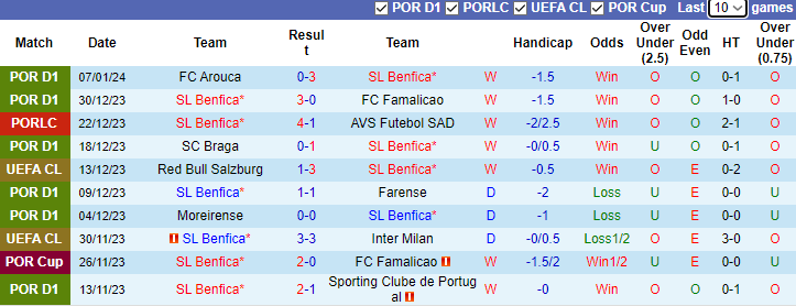 Nhận định dự đoán Benfica vs Braga, lúc 3h45 ngày 11/1/2024 - Ảnh 1