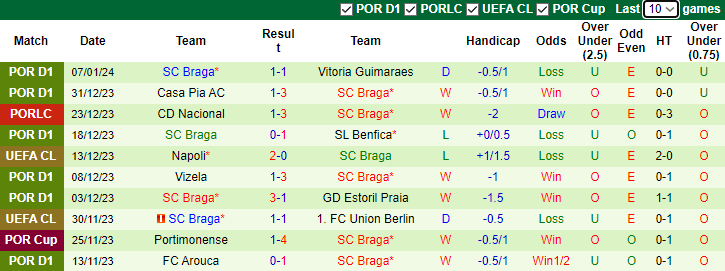 Nhận định dự đoán Benfica vs Braga, lúc 3h45 ngày 11/1/2024 - Ảnh 2