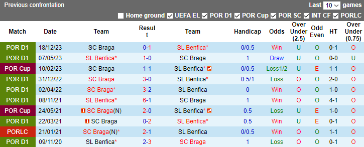 Nhận định dự đoán Benfica vs Braga, lúc 3h45 ngày 11/1/2024 - Ảnh 3