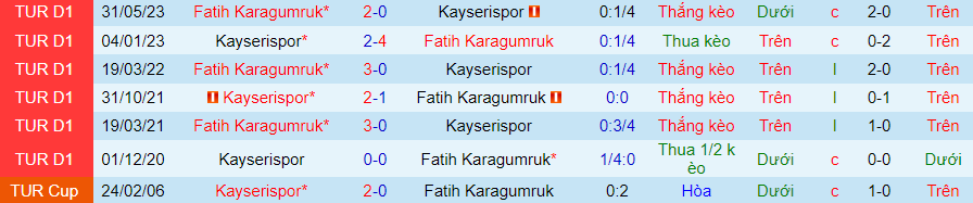 Nhận định dự đoán Fatih Karagumruk vs Kayserispor, lúc 21h00 ngày 10/1/2024 - Ảnh 3
