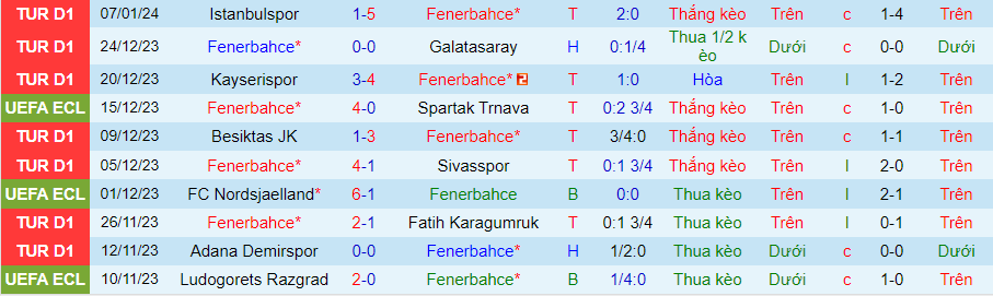 Nhận định dự đoán Fenerbahce vs Konyaspor, lúc 00h00 ngày 11/1/2024 - Ảnh 2