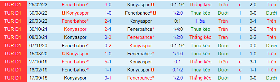 Nhận định dự đoán Fenerbahce vs Konyaspor, lúc 00h00 ngày 11/1/2024 - Ảnh 3