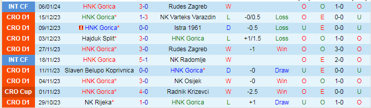 Nhận định dự đoán HNK Gorica vs Radnicki Beograd, lúc 20h30 ngày 11/1/2024 - Ảnh 1