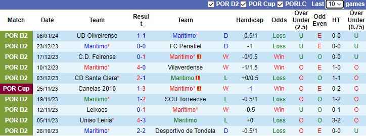 Nhận định dự đoán Maritimo vs Uniao Leiria, lúc 1h45 ngày 11/1/2024 - Ảnh 1