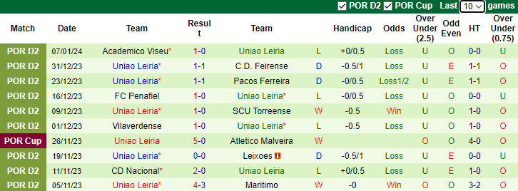Nhận định dự đoán Maritimo vs Uniao Leiria, lúc 1h45 ngày 11/1/2024 - Ảnh 2