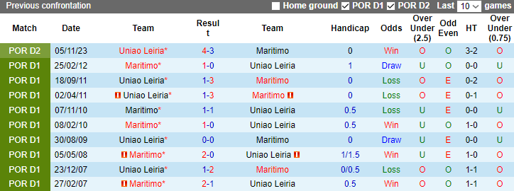 Nhận định dự đoán Maritimo vs Uniao Leiria, lúc 1h45 ngày 11/1/2024 - Ảnh 3