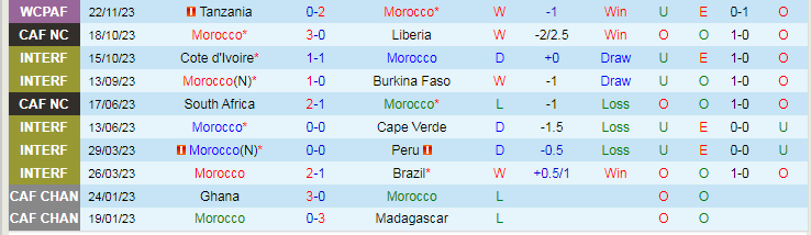 Nhận định dự đoán Morocco vs Sierra Leone, lúc 0h00 ngày 12/1/2024 - Ảnh 1