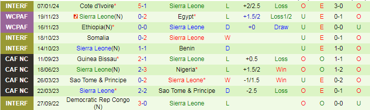 Nhận định dự đoán Morocco vs Sierra Leone, lúc 0h00 ngày 12/1/2024 - Ảnh 2