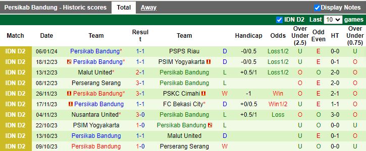 Nhận định dự đoán PSDS Serdang vs Persikab Bandung, lúc 15h30 ngày 11/1/2024 - Ảnh 2