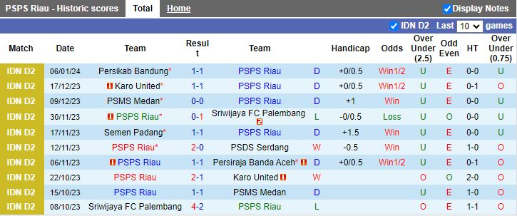 Nhận định dự đoán PSPS Riau vs Nusantara United, lúc 15h30 ngày 11/1/2024 - Ảnh 1