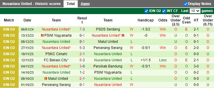 Nhận định dự đoán PSPS Riau vs Nusantara United, lúc 15h30 ngày 11/1/2024 - Ảnh 2