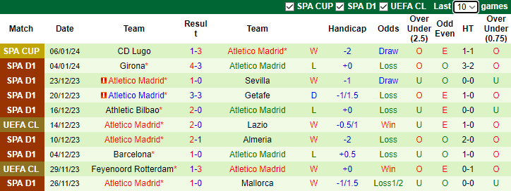 Nhận định dự đoán Real Madrid vs Atletico Madrid, lúc 2h00 ngày 11/1/2024 - Ảnh 2