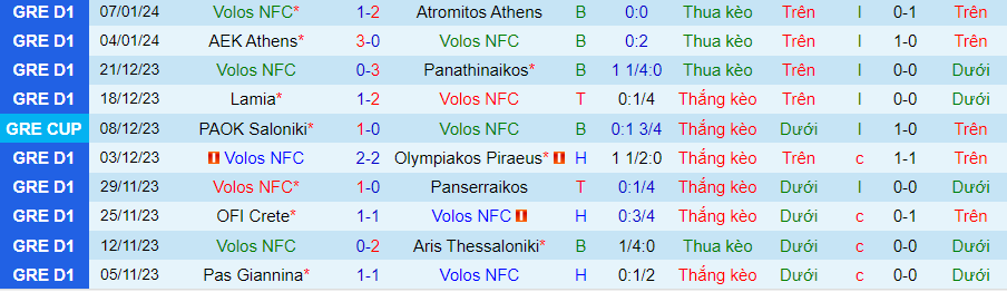 Nhận định dự đoán Volos vs PAOK, lúc 22h00 ngày 10/1/2024 - Ảnh 2