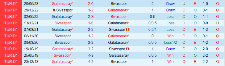 Soi kèo nhà cái Sivasspor vs Galatasaray, lúc 21h00 ngày 11/1 - Ảnh 2