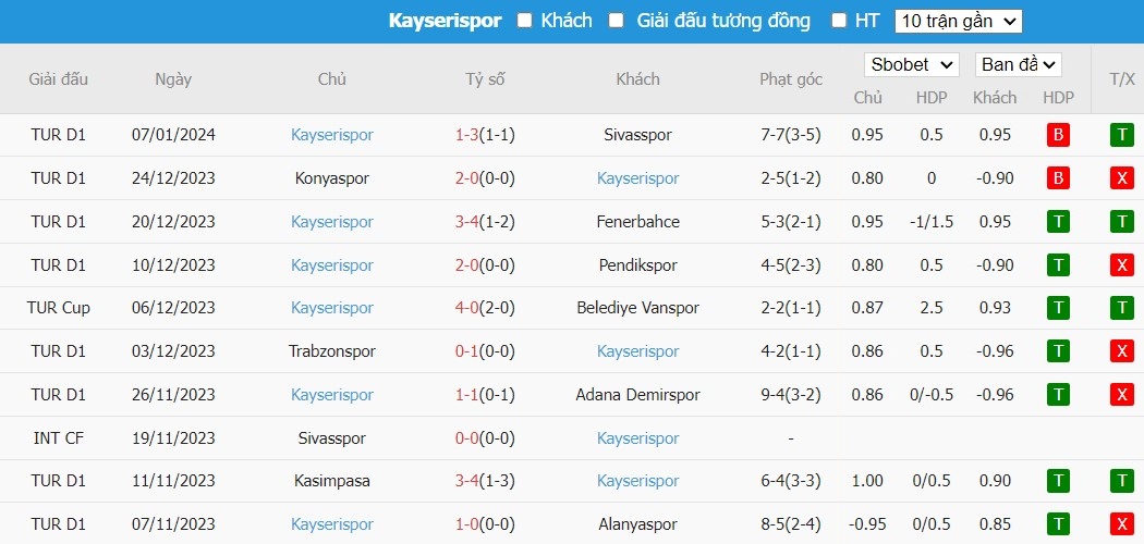Soi kèo phạt góc Fatih Karagumruk vs Kayserispor, 21h ngày 10/01 - Ảnh 3