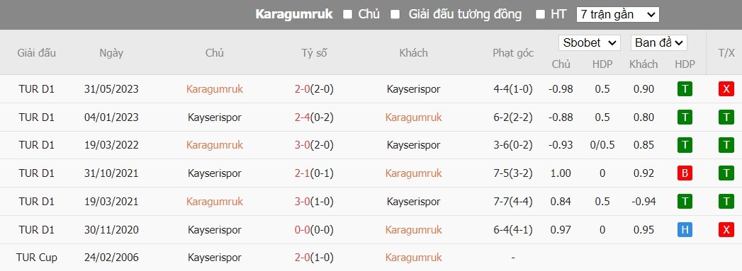 Soi kèo phạt góc Fatih Karagumruk vs Kayserispor, 21h ngày 10/01 - Ảnh 4