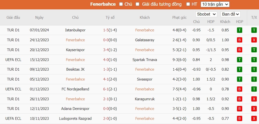 Soi kèo phạt góc Fenerbahce vs Konyaspor, 0h ngày 11/01 - Ảnh 2