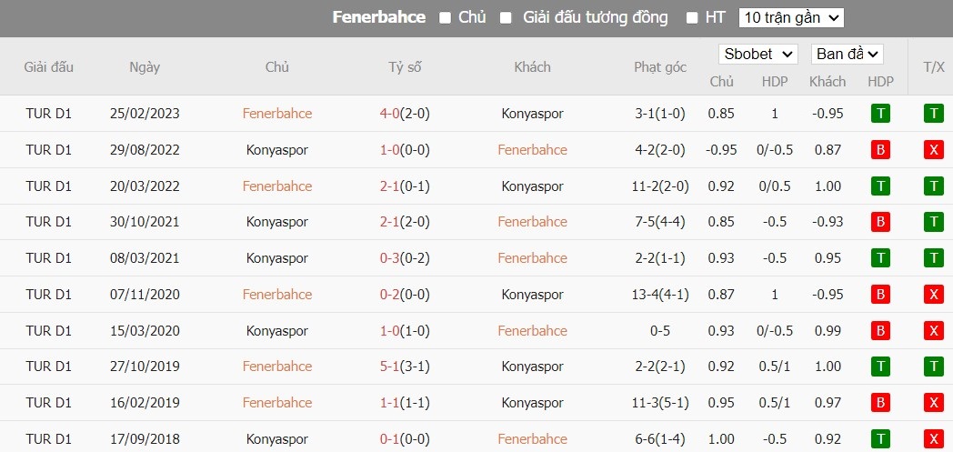 Soi kèo phạt góc Fenerbahce vs Konyaspor, 0h ngày 11/01 - Ảnh 4