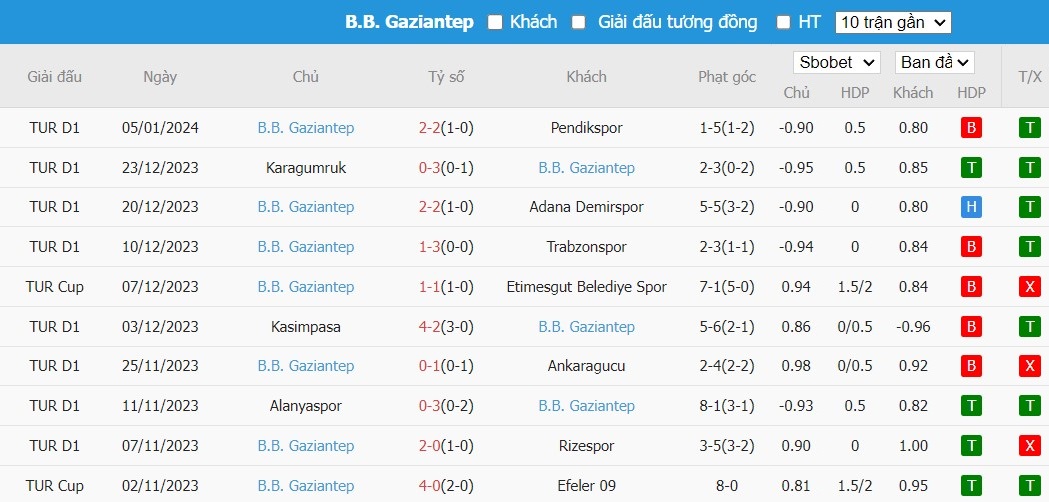 Soi kèo phạt góc Hatayspor vs Gazisehir Gaziantep, 21h ngày 10/01 - Ảnh 3